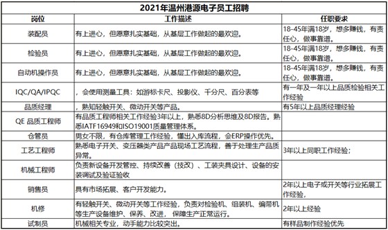 2021年温州港源电子员工招聘