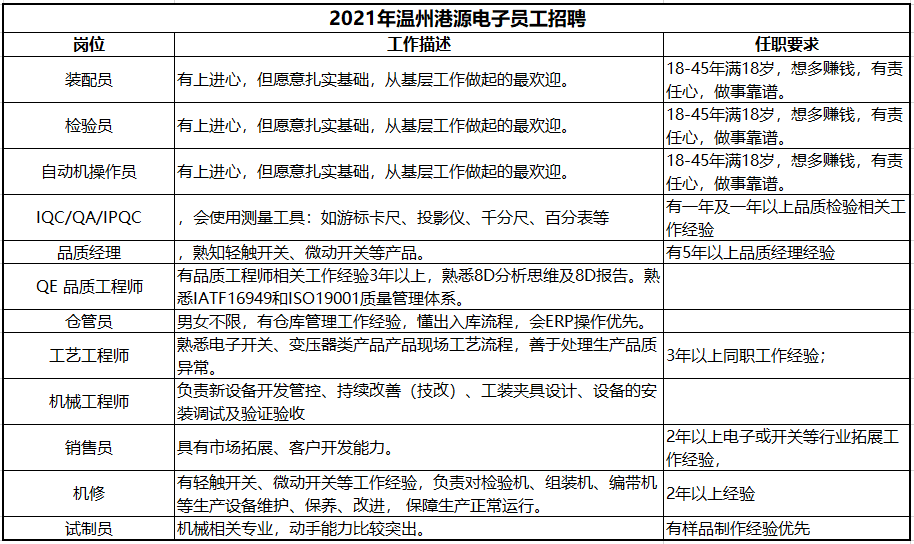 2021年温州港源电子员工招聘