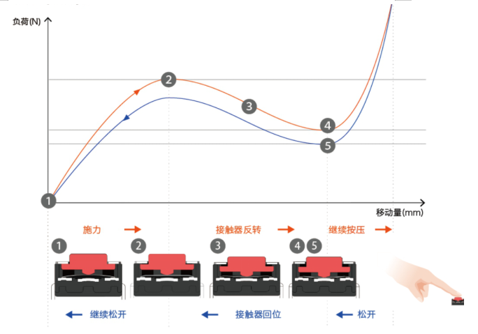 2*3贴片轻触开关,轻触开关工作原理，轻触开关规格